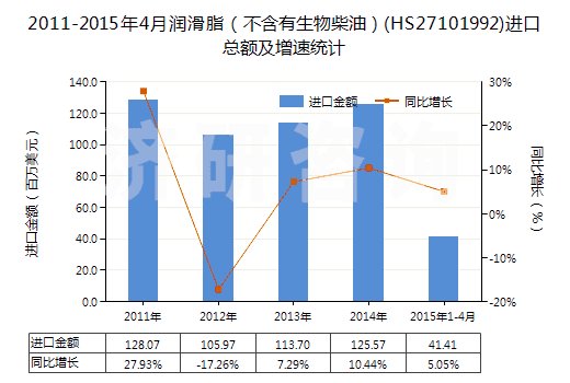 2011-2015年4月潤滑脂(不含有生物柴油)(HS27101992)進口總額及增速統(tǒng)計 2011-2015年4月潤滑脂(不含有生物柴油)(HS27101992)進口總額及增速統(tǒng)計